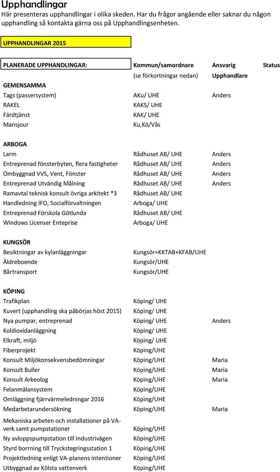 Mansjour Ku,Kö/Vås ARBOGA Larm Rådhuset AB/ UHE Anders Entreprenad fönsterbyten, flera fastigheter Rådhuset AB/ UHE Anders Ombyggnad VVS, Vent, Fönster Rådhuset AB/ UHE Anders Entreprenad Utvändig