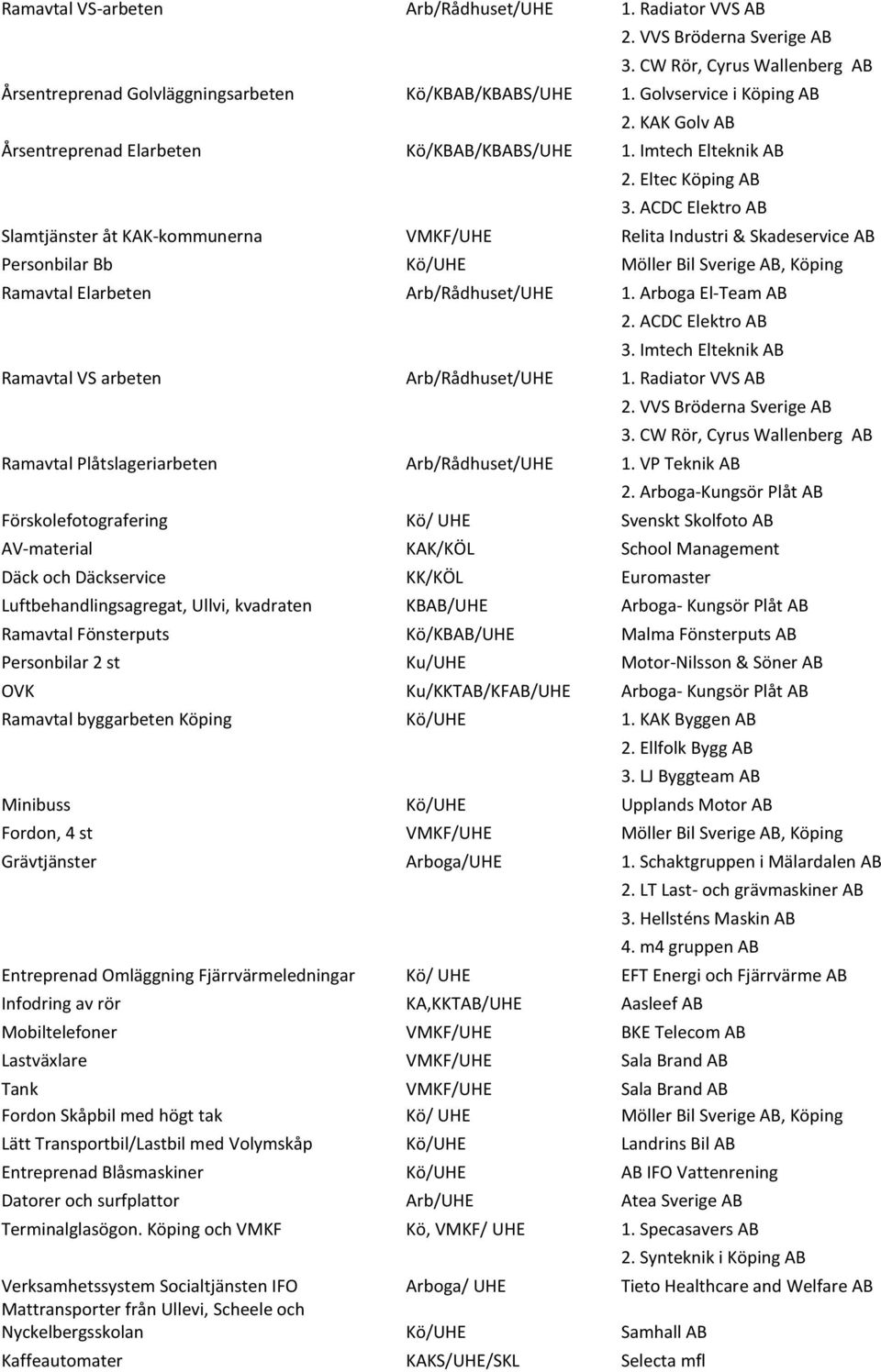 ACDC Elektro AB Slamtjänster åt KAK-kommunerna VMKF/UHE Relita Industri & Skadeservice AB Personbilar Bb Kö/UHE Möller Bil Sverige AB, Köping Ramavtal Elarbeten Arb/Rådhuset/UHE 1.