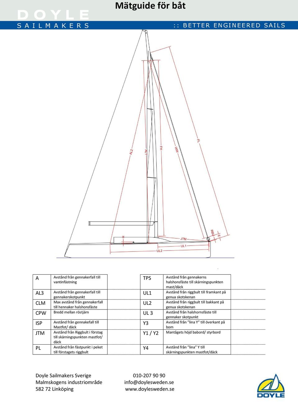 röstjärn UL 3 Avstånd från halshornsfäste till ISP Avstånd från gennakefall till Mastfot/ däck JTM Avstånd från Riggbult i förstag till skärningspunkten mastfot/ däck PL Avstånd från