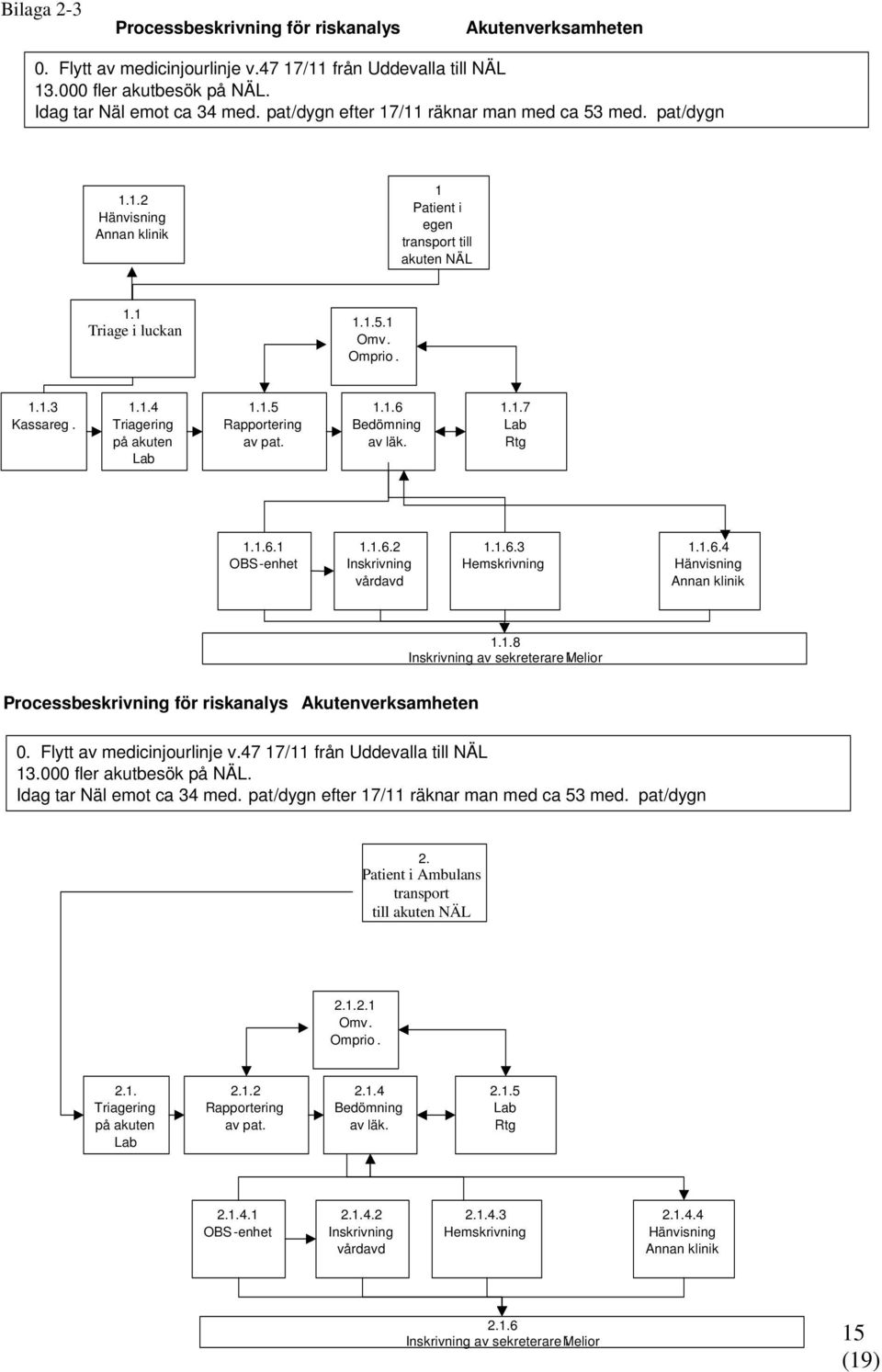 1.5 Rapportering av pat. 1.1.6 Bedömning av läk. 1.1.7 Lab Rtg 1.1.6.1 OBS - enhet 1.1.6.2 Inskrivning vårdavd 1.1.6.3 Hemskrivning 1.1.6.4 Hänvisning Annan klinik 1.1.8 Inskrivning av sekreterare i Melior Processbeskrivning för riskanalys Akutenverksamheten 0.