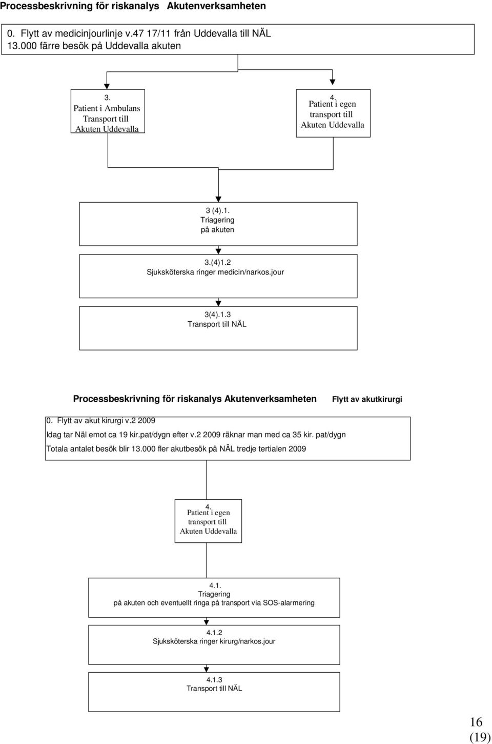 Triagering på akuten 3.(4)1.2 Sjuksköterska ringer medicin/narkos.jour 3(4).1.3 Transport till NÄL Processbeskrivning för riskanalys Akutenverksamheten Flytt av akutkirurgi 0. Flytt av akut kirurgi v.