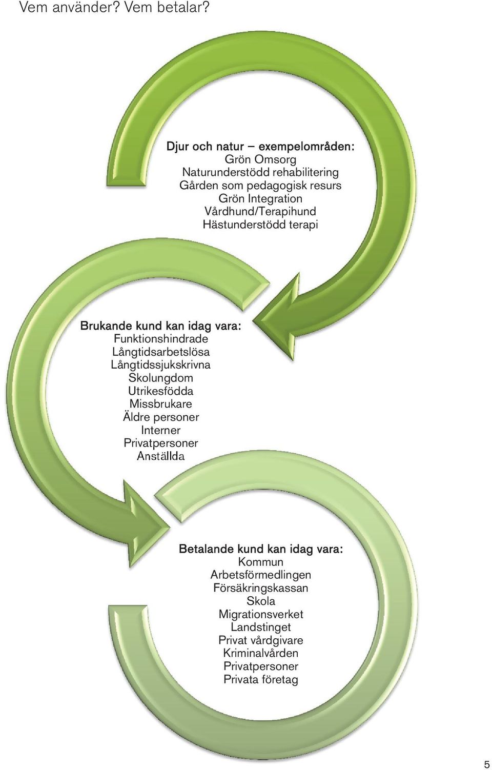 Vårdhund/Terapihund Hästunderstödd terapi Brukande kund kan idag vara: Funktionshindrade Långtidsarbetslösa Långtidssjukskrivna