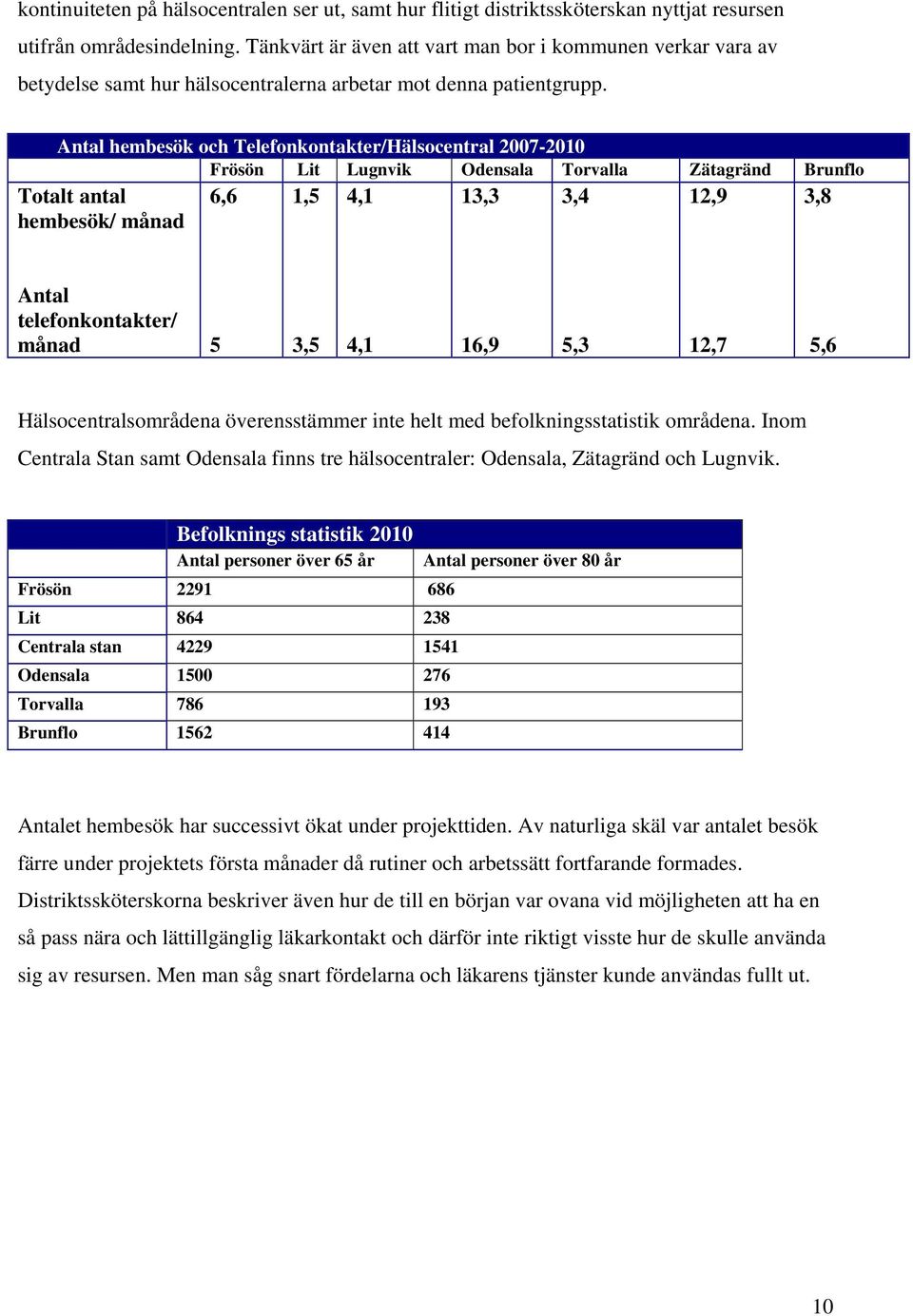 Antal hembesök och Telefonkontakter/Hälsocentral 2007-2010 Frösön Lit Lugnvik Odensala Torvalla Zätagränd Brunflo Totalt antal hembesök/ månad 6,6 1,5 4,1 13,3 3,4 12,9 3,8 Antal telefonkontakter/