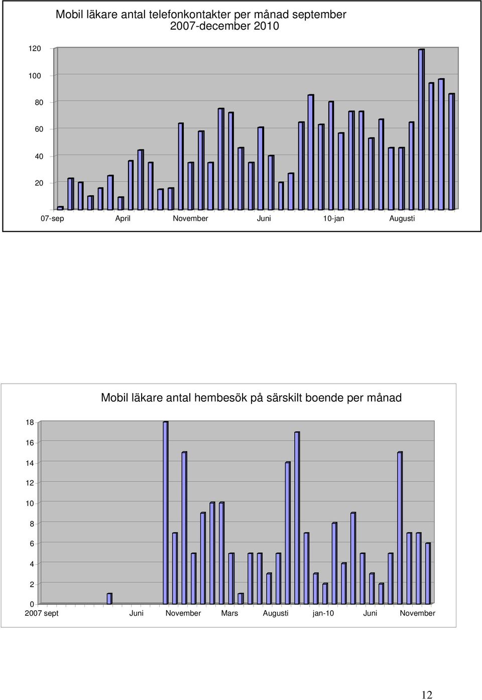 Mobil läkare antal hembesök på särskilt boende per månad 18 16 14 12
