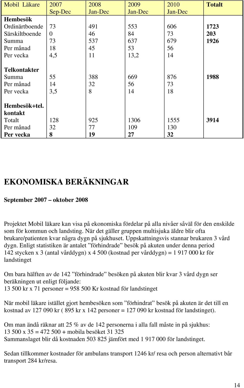 kontakt Totalt 128 925 1306 1555 3914 Per månad 32 77 109 130 Per vecka 8 19 27 32 EKONOMISKA BERÄKNINGAR September 2007 oktober 2008 Projektet Mobil läkare kan visa på ekonomiska fördelar på alla