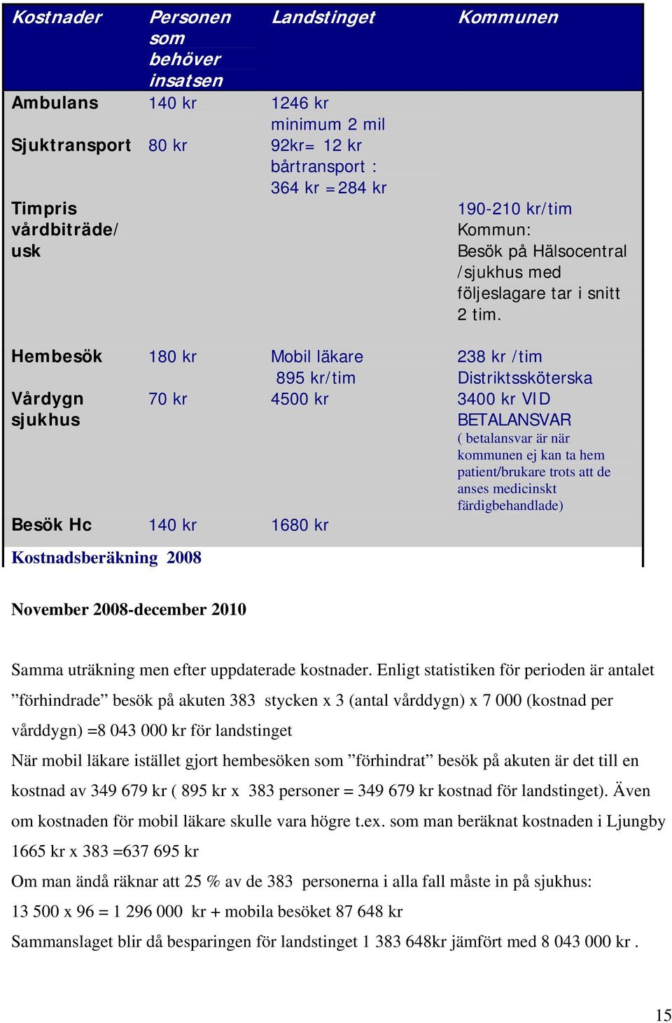 Hembesök 180 kr Mobil läkare 895 kr/tim 238 kr /tim Distriktssköterska Vårdygn sjukhus 70 kr 4500 kr 3400 kr VID BETALANSVAR ( betalansvar är när kommunen ej kan ta hem patient/brukare trots att de