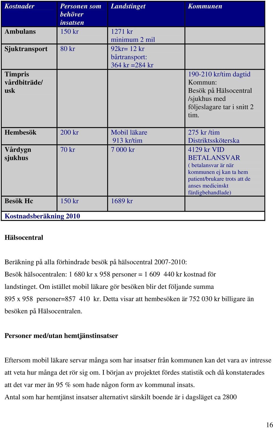 Hembesök 200 kr Mobil läkare 913 kr/tim 275 kr /tim Distriktssköterska Vårdygn sjukhus 70 kr 7 000 kr 4129 kr VID BETALANSVAR ( betalansvar är när kommunen ej kan ta hem patient/brukare trots att de