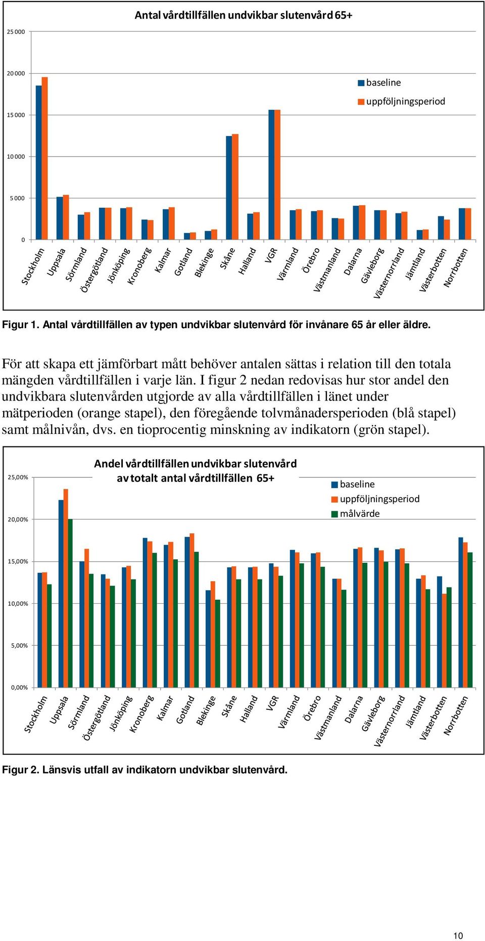 För att skapa ett jämförbart mått behöver antalen sättas i relation till den totala mängden vårdtillfällen i varje län.