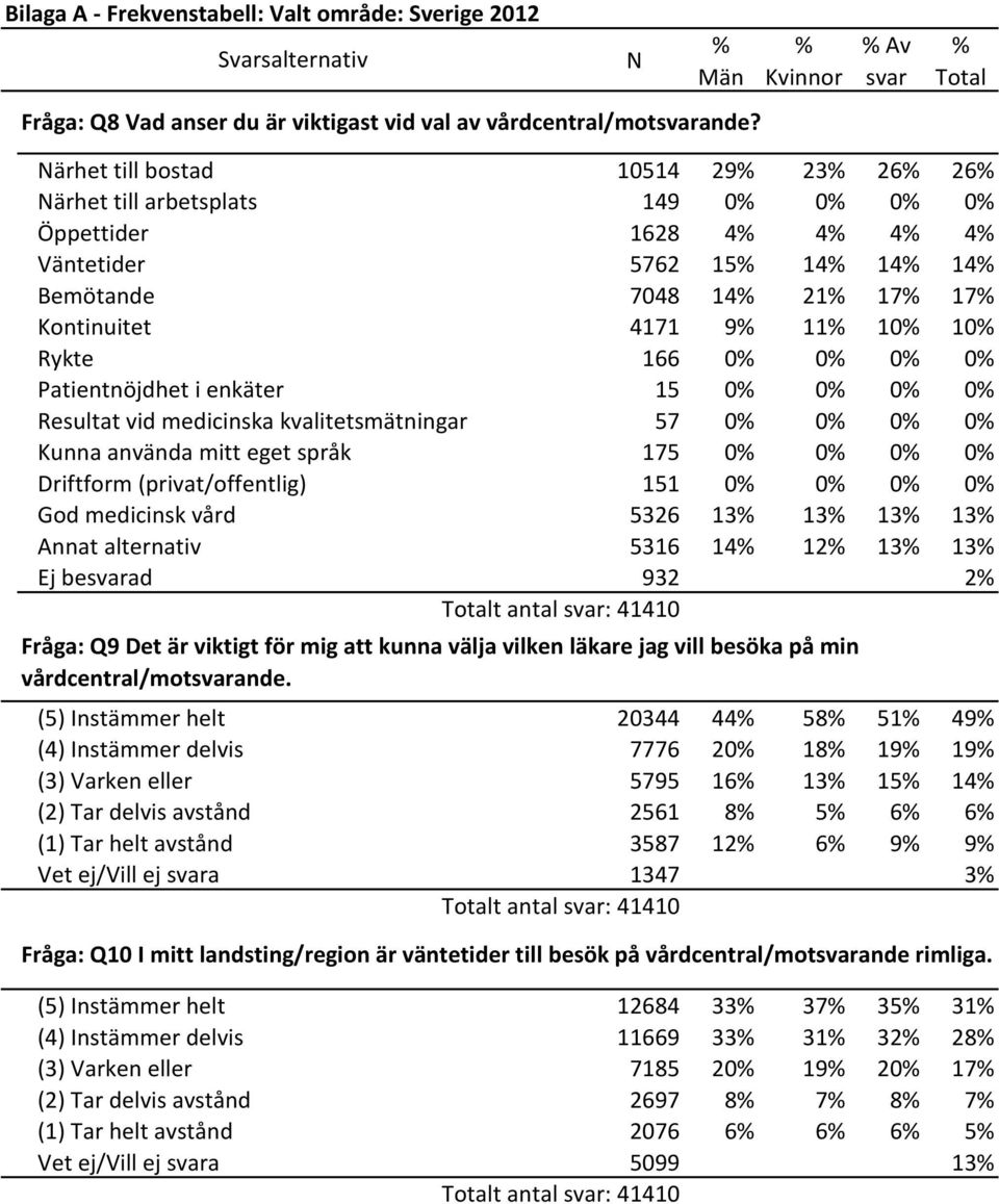 10 Rykte 166 0 0 0 0 Patientnöjdhet i enkäter 15 0 0 0 0 Resultat vid medicinska kvalitetsmätningar 57 0 0 0 0 Kunna använda mitt eget språk 175 0 0 0 0 Driftform (privat/offentlig) 151 0 0 0 0 God