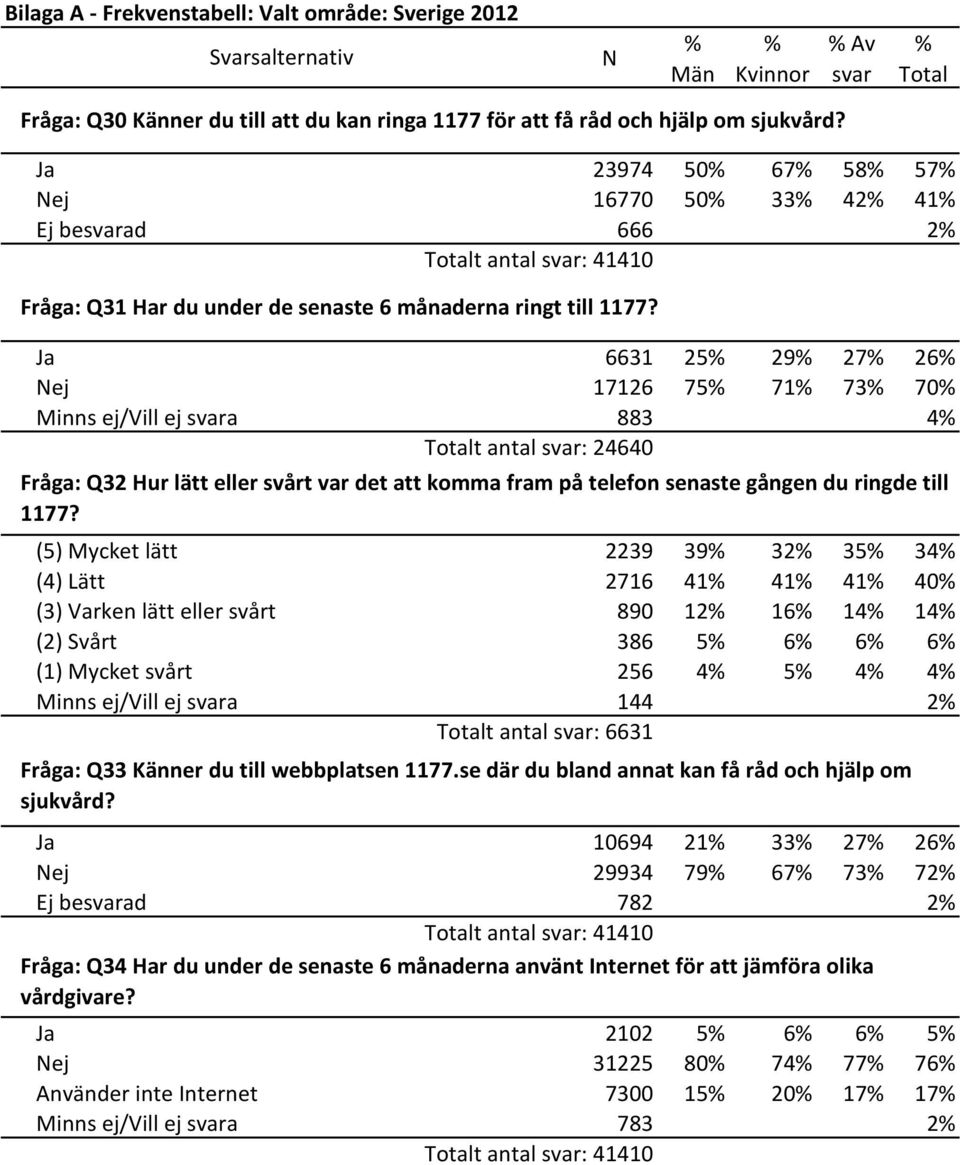 Ja 6631 25 29 27 26 Nej 17126 75 71 73 70 Minns ej/vill ej svara 883 4 Totalt antal svar: 24640 Fråga: Q32 Hur lätt eller svårt var det att komma fram på telefon senaste gången du ringde till 1177?
