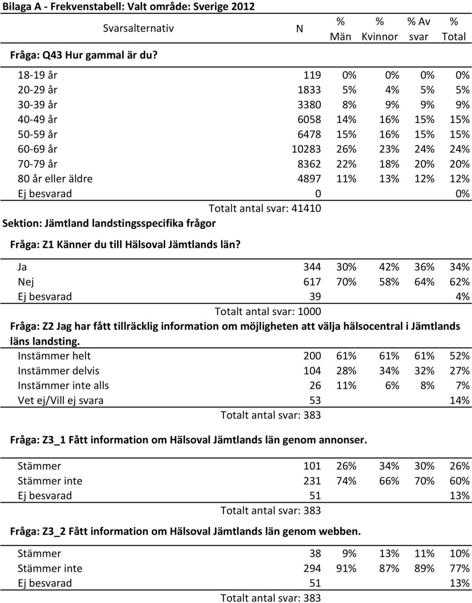 80 år eller äldre 4897 11 13 12 12 Ej besvarad 0 0 Totalt antal svar: 41410 Sektion: Jämtland landstingsspecifika frågor Fråga: Z1 Känner du till Hälsoval Jämtlands län?