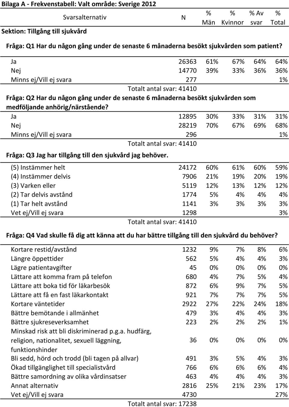 Ja 26363 61 67 64 64 Nej 14770 39 33 36 36 Minns ej/vill ej svara 277 1 Totalt antal svar: 41410 Fråga: Q2 Har du någon gång under de senaste 6 månaderna besökt sjukvården som medföljande