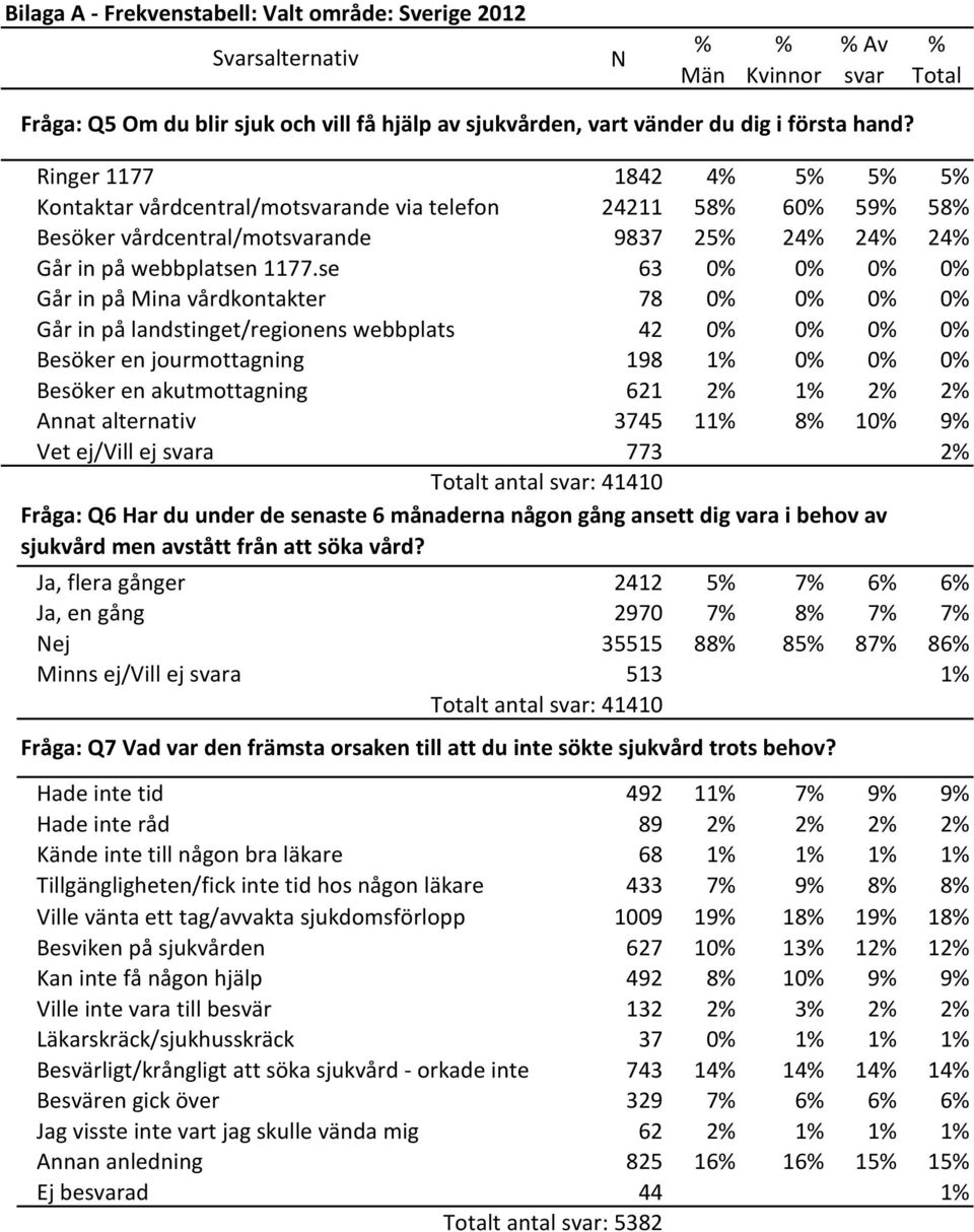 se 63 0 0 0 0 Går in på Mina vårdkontakter 78 0 0 0 0 Går in på landstinget/regionens webbplats 42 0 0 0 0 Besöker en jourmottagning 198 1 0 0 0 Besöker en akutmottagning 621 2 1 2 2 Annat alternativ