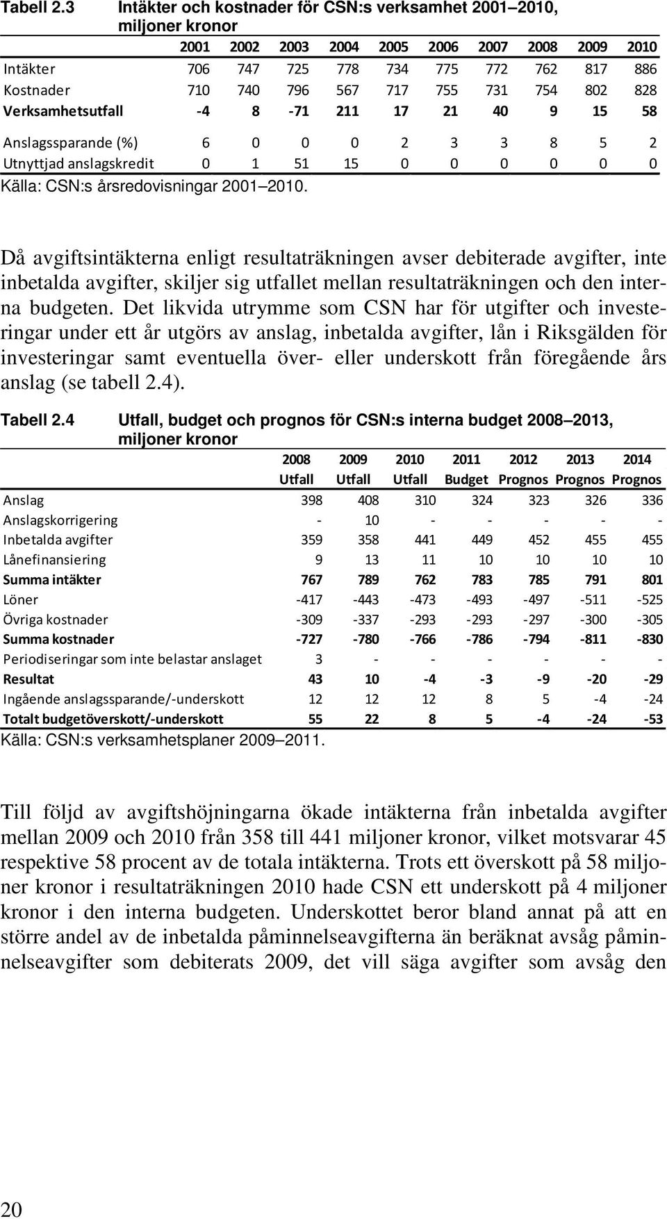 717 755 731 754 802 828 Verksamhetsutfall -4 8-71 211 17 21 40 9 15 58 Anslagssparande (%) 6 0 0 0 2 3 3 8 5 2 Utnyttjad anslagskredit 0 1 51 15 0 0 0 0 0 0 Källa: CSN:s årsredovisningar 2001 2010.