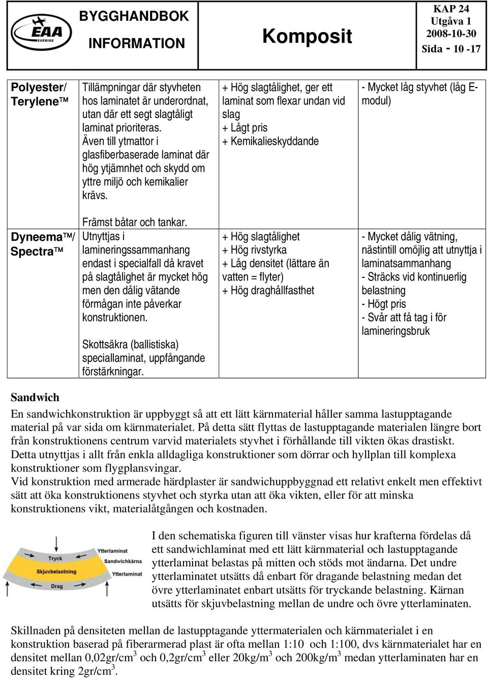 + Hög slagtålighet, ger ett laminat som flexar undan vid slag + Lågt pris + Kemikalieskyddande - Mycket låg styvhet (låg E- modul) Dyneema / Spectra Främst båtar och tankar.