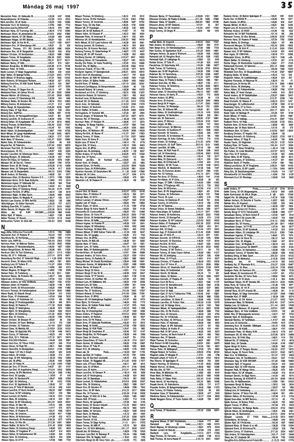 41,03 594 4349 Martinsson Holger, 54 IFK Skövde 128,21 102 919 Martinsson Kjell, 54 Ale 90 IK i 52,37 1450 10417 Martinsson Ove, 54 Vänersborgs AIK 1.