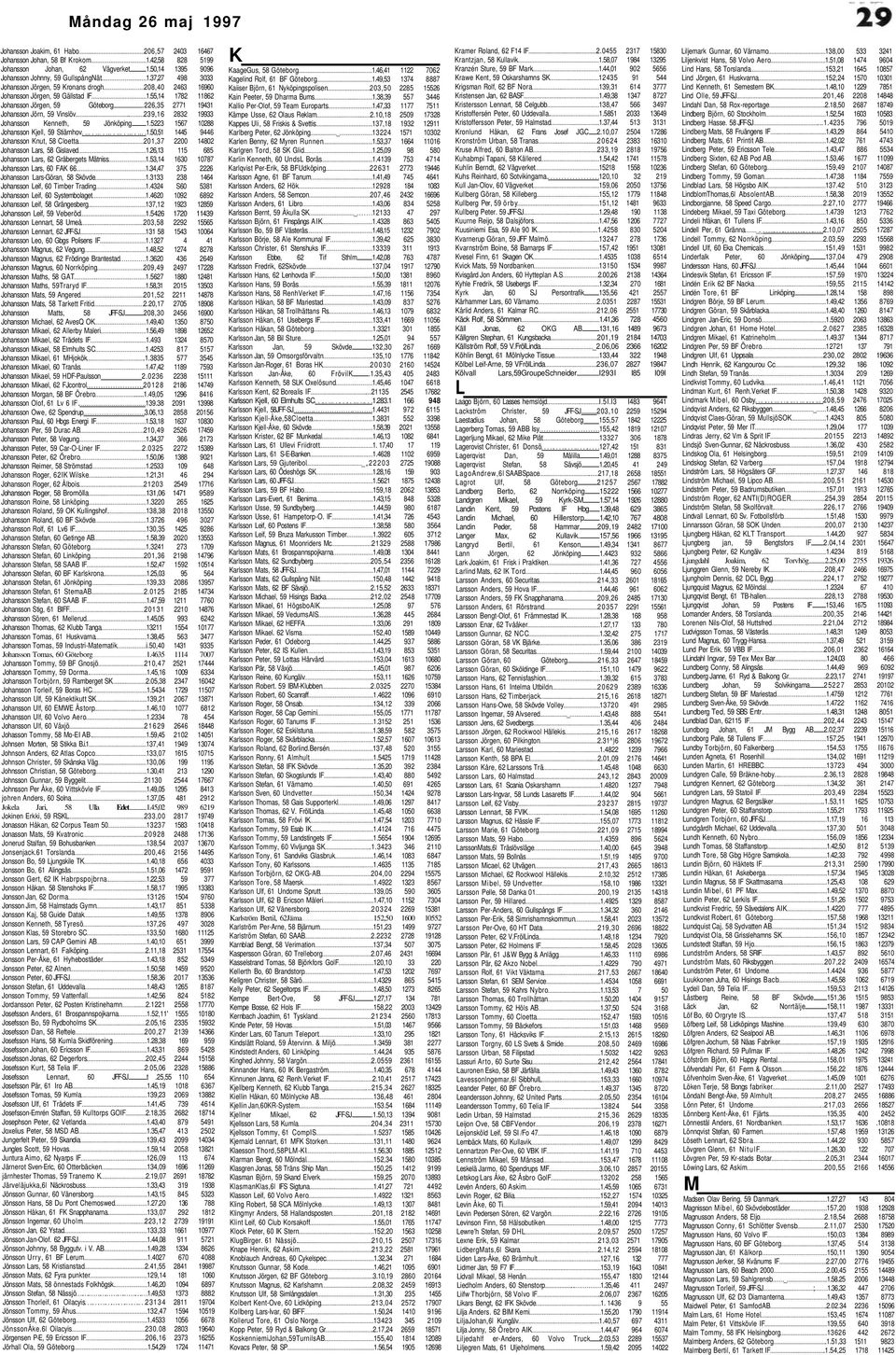 239,16 2832 19933 Johansson Kenneth, 59 Jönköping 1.5223 1567 10288 Johansson Kjell, 59 Stiärnhov 1.50,51 1445 9446 Johansson Knut, 58 Cloetta 201,37 2200 14802 Johansson Lars, 58 Gislaved 1.