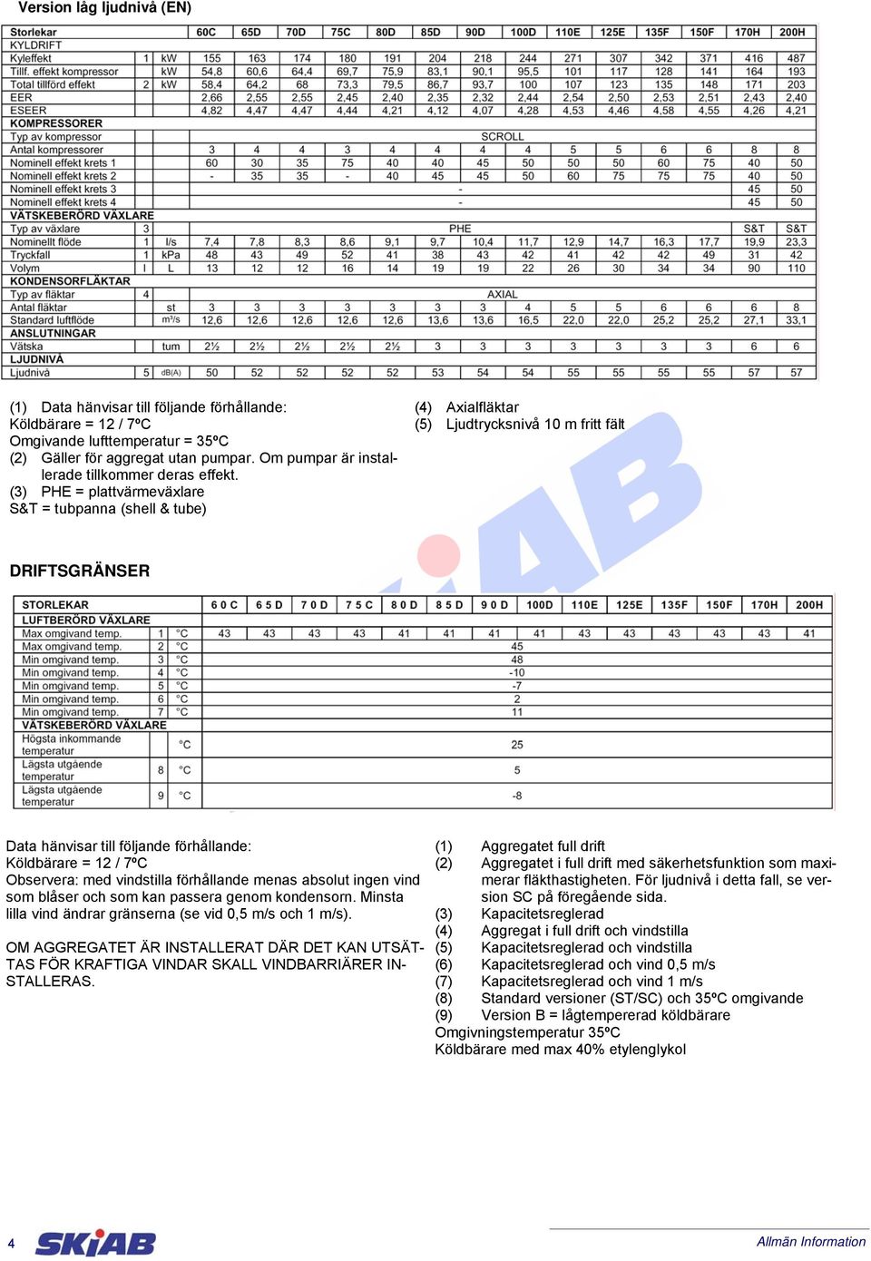 (3) PHE = plattvärmeväxlare S&T = tubpanna (shell & tube) (4) Axialfläktar (5) Ljudtrycksnivå 10 m fritt fält DRIFTSGRÄNSER Data hänvisar till följande förhållande: Köldbärare = 12 / 7ºC Observera: