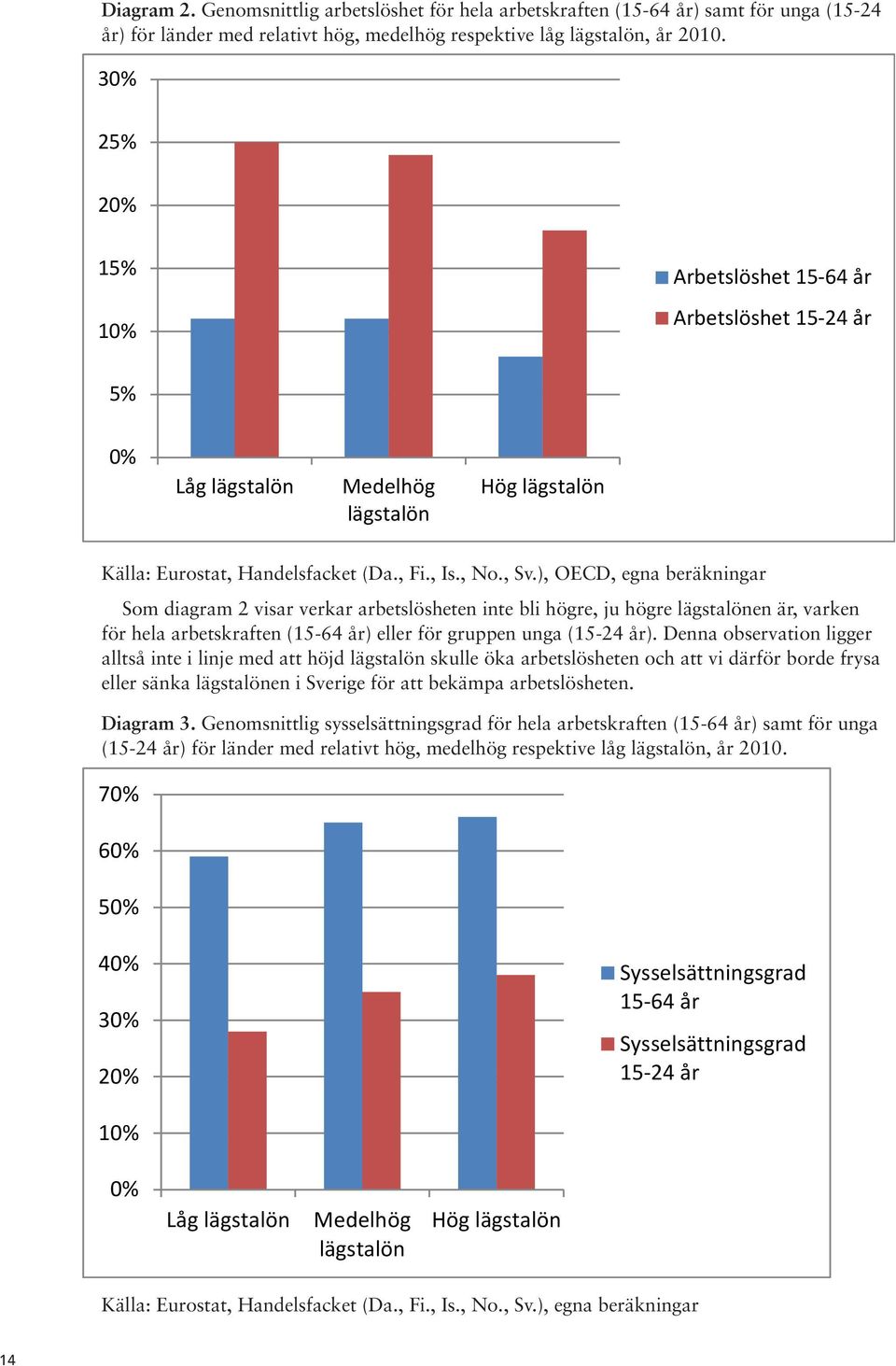 ), OECD, egna beräkningar Som diagram 2 visar verkar arbetslösheten inte bli högre, ju högre lägstalönen är, varken för hela arbetskraften (15-64 år) eller för gruppen unga (15-24 år).