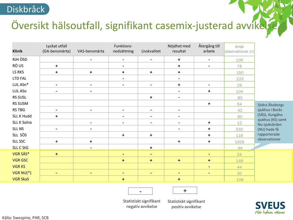 - - - + SLL NS - - - + SLL SÖS + + + SLL SSC + + + + SLL C StG - + VGR SÄS* + - - - VGR GSC + + + + VGR KS - VGR NU(*) - - - - - - VGR SkaS + + - + Antal observationer (n) 105 78 150 223 29 104 83 54