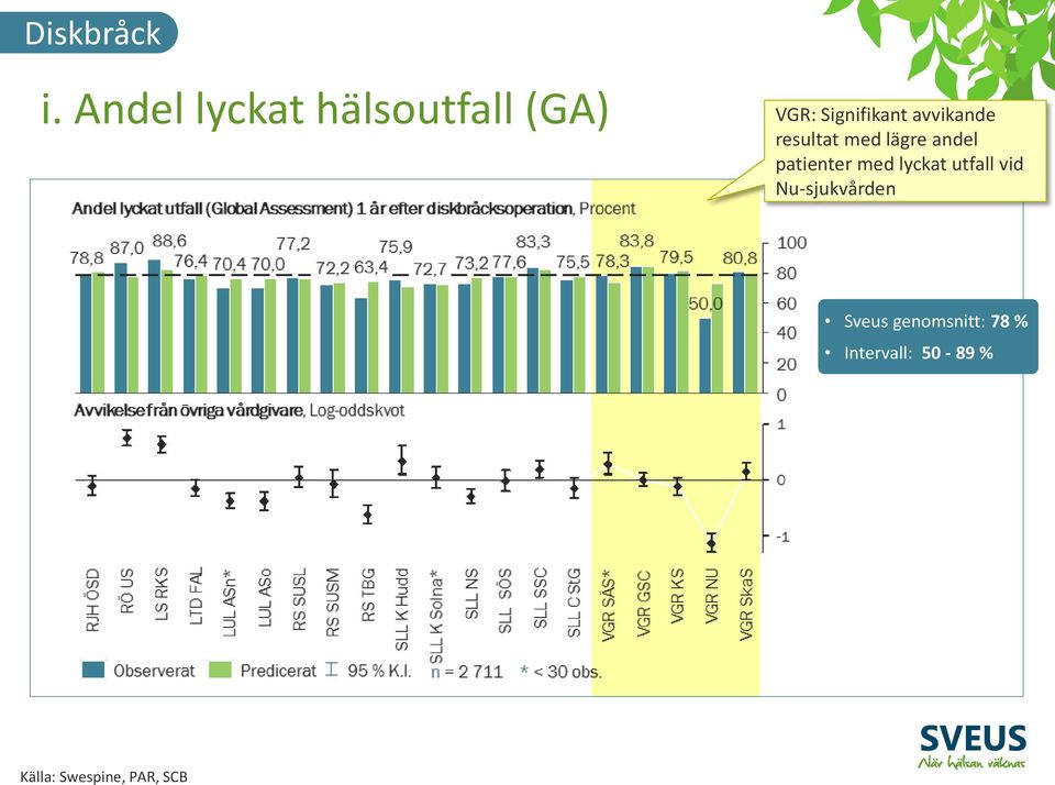 avvikande resultat med lägre andel patienter med