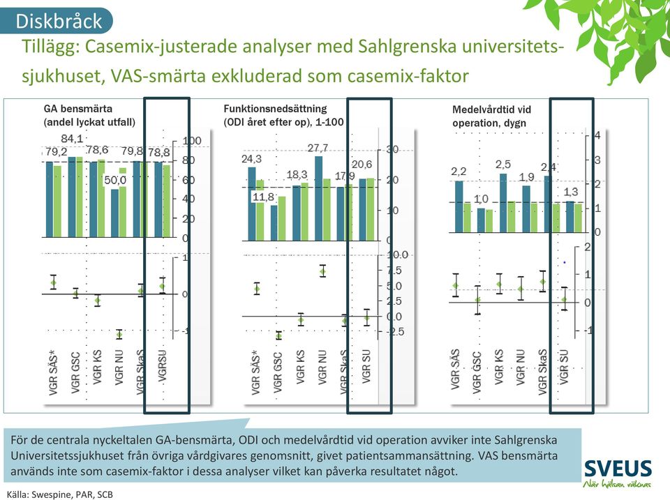 GA-bensmärta, ODI och medelvårdtid vid operation avviker inte Sahlgrenska Universitetssjukhuset från övriga vårdgivares genomsnitt, givet