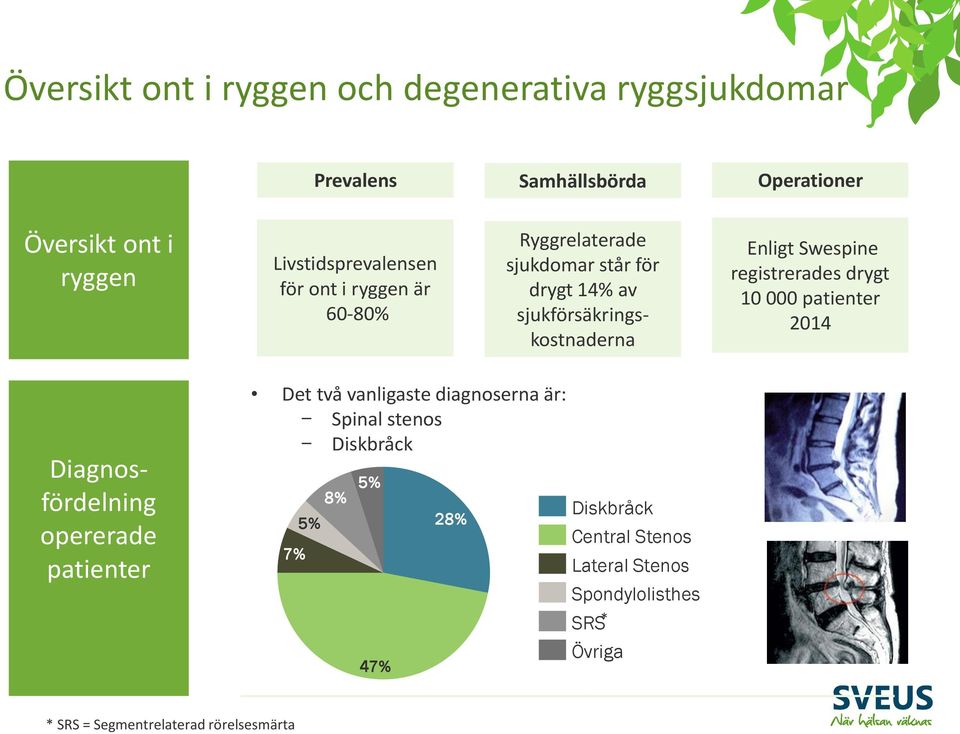 Swespine registrerades drygt 10 000 patienter 2014 Diagnosfördelning opererade patienter Det två vanligaste diagnoserna är: