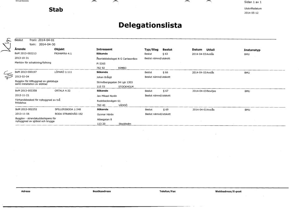 nämnd/utskott för tillbyggnad av gäststuga samt installation av eldstad Strindbergsgatan 54 Lgh 1303 115 53 STOCKHOLM BoM 2013-002358 ORTALA 4:32 67 2014-04-03 Beviljas BMU 2013-11-21 Jan Mikael