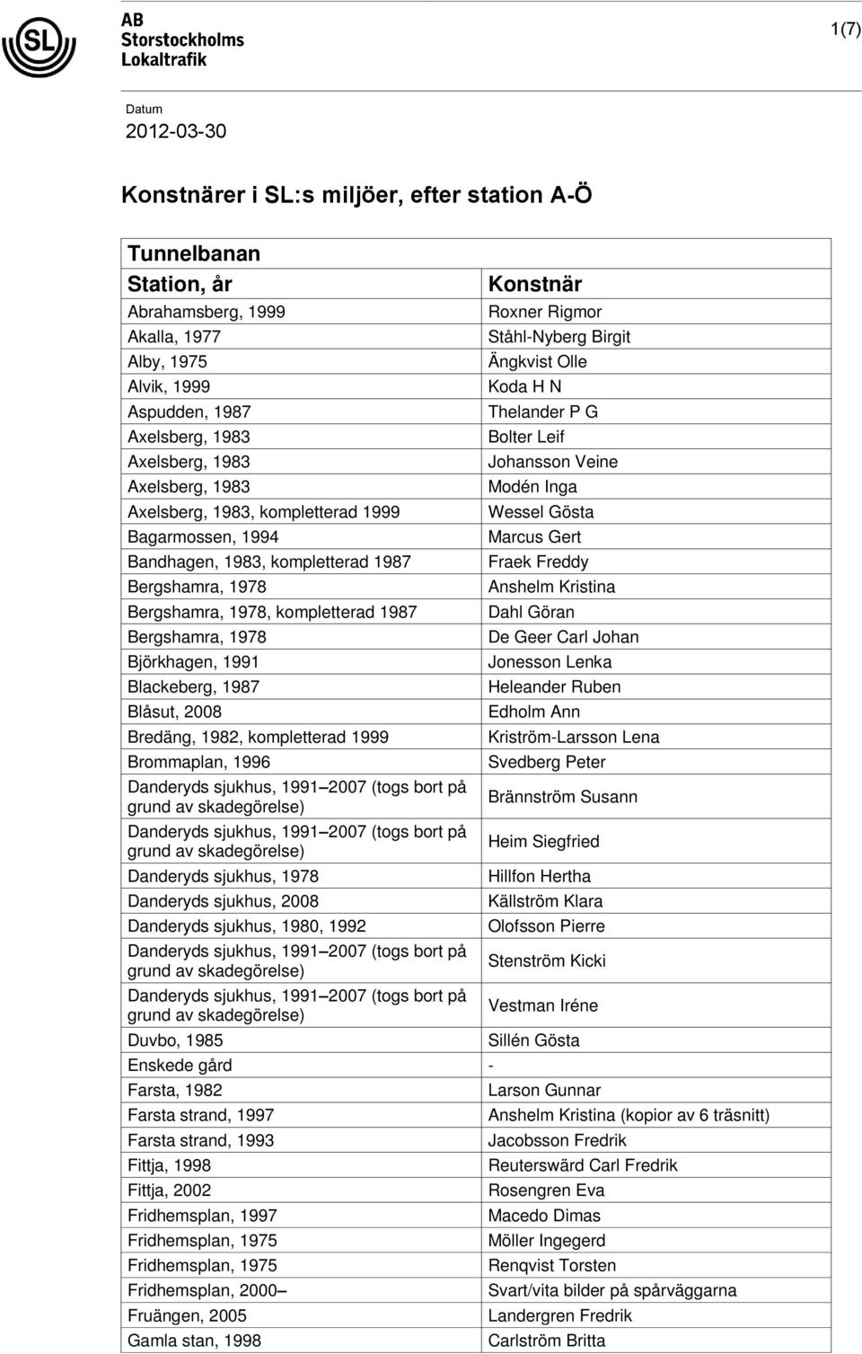 1999 Brommaplan, 1996 Danderyds sjukhus, 1978 Danderyds sjukhus, 2008 Danderyds sjukhus, 1980, 1992 Duvbo, 1985 Enskede gård - Farsta, 1982 Farsta strand, 1997 Farsta strand, 1993 Fittja, 1998