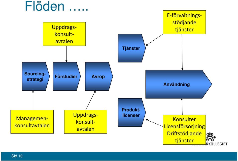 tjänster Sourcingstrategi Förstudier Avrop Användning