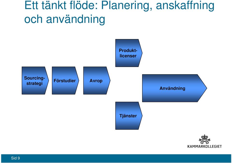 Produktlicenser Sourcingstrategi