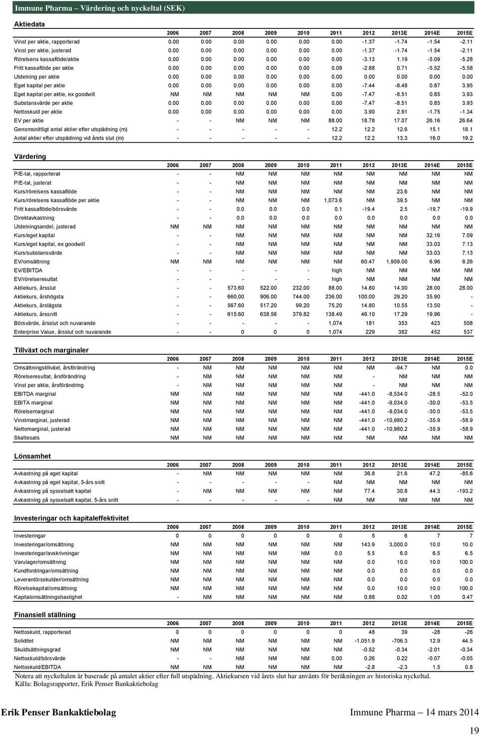 95 Eget kapital per aktie, ex goodwill NM NM NM NM NM. -7.47-8.51.85 3.93 Substansvärde per aktie...... -7.47-8.51.85 3.93 Nettoskuld per aktie...... 3.9 2.91-1.75-1.34 EV per aktie - - NM NM NM 88.