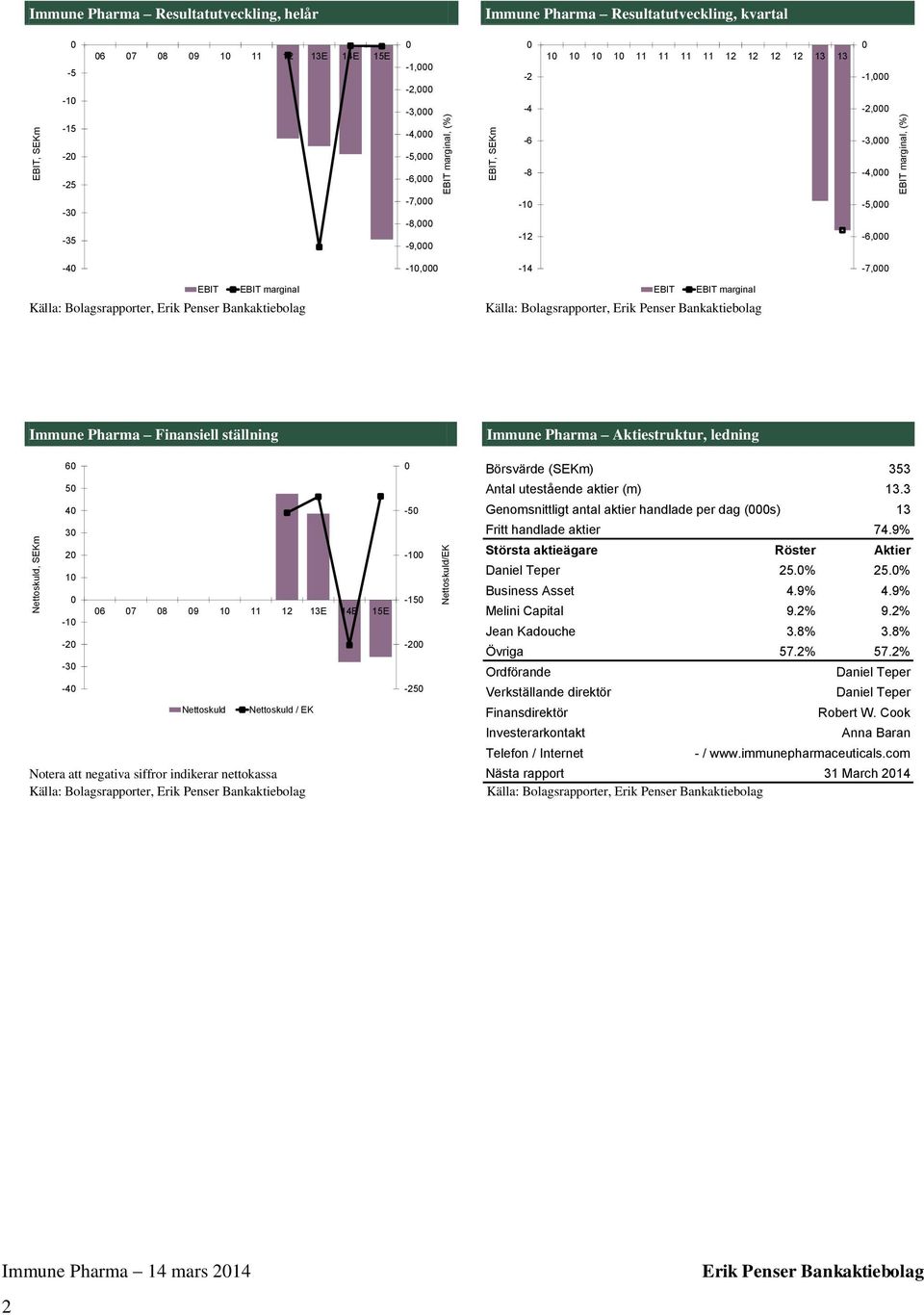 Pharma Finansiell ställning Immune Pharma Aktiestruktur, ledning 6 5 4 3 2 1-1 -2-3 -4 6 7 8 9 1 11 12 13E 14E 15E Nettoskuld Nettoskuld / EK Notera att negativa siffror indikerar nettokassa -5-1