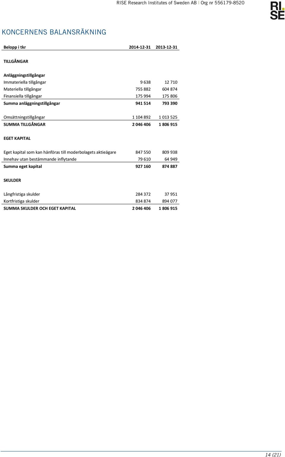 1 806 915 EGET KAPITAL Eget kapital som kan hänföras till moderbolagets aktieägare 847 550 809 938 Innehav utan bestämmande inflytande 79 610 64 949 Summa eget