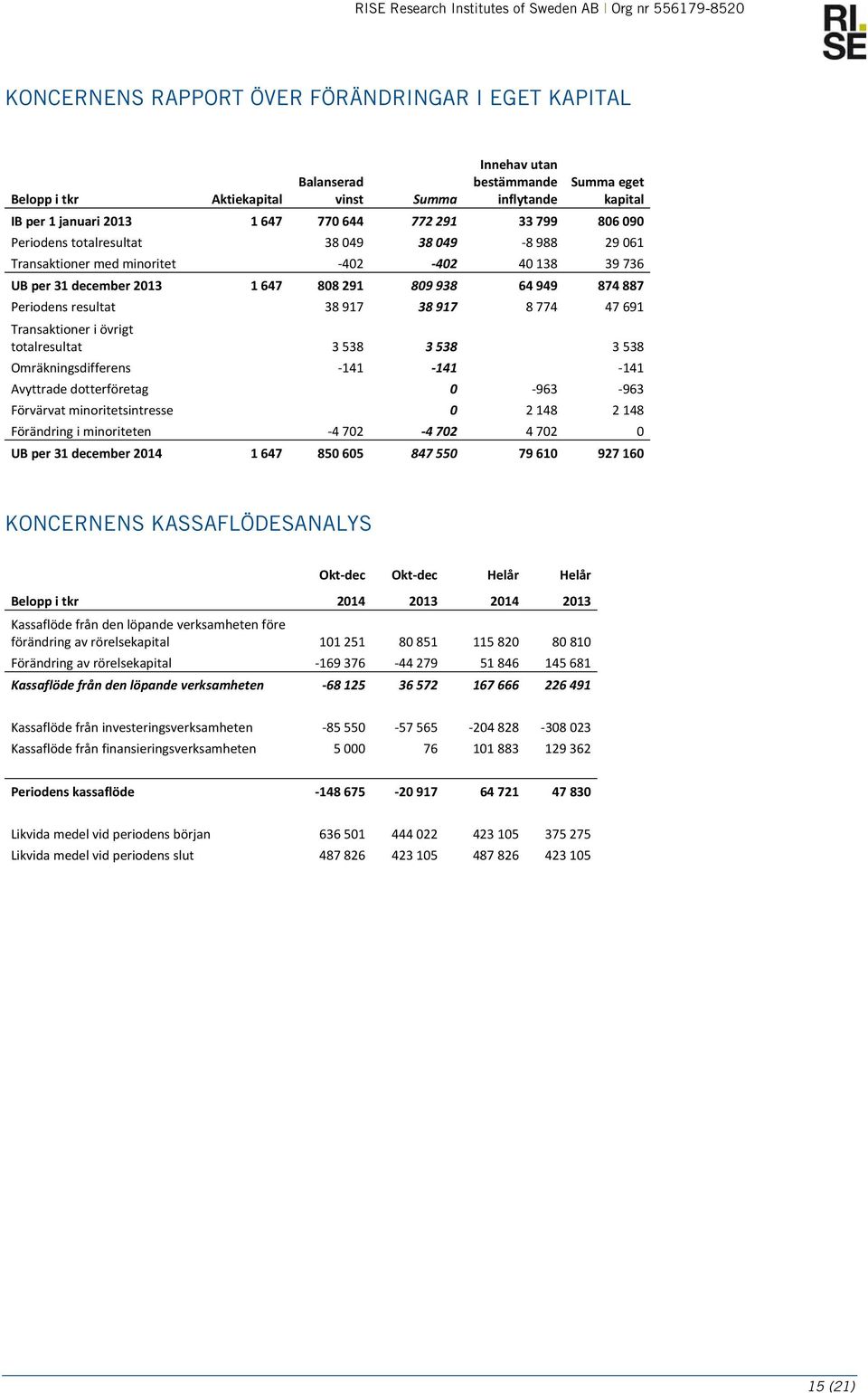 917 38 917 8 774 47 691 Transaktioner i övrigt totalresultat 3 538 3 538 3 538 Omräkningsdifferens 141 141 141 Avyttrade dotterföretag 0 963 963 Förvärvat minoritetsintresse 0 2 148 2 148 Förändring