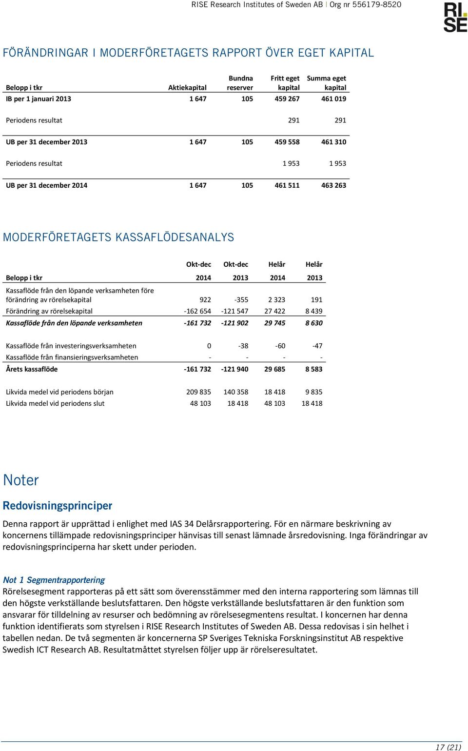 Helår Helår Belopp i tkr 2014 2013 2014 2013 Kassaflöde från den löpande verksamheten före förändring av rörelsekapital 922 355 2 323 191 Förändring av rörelsekapital 162 654 121 547 27 422 8 439