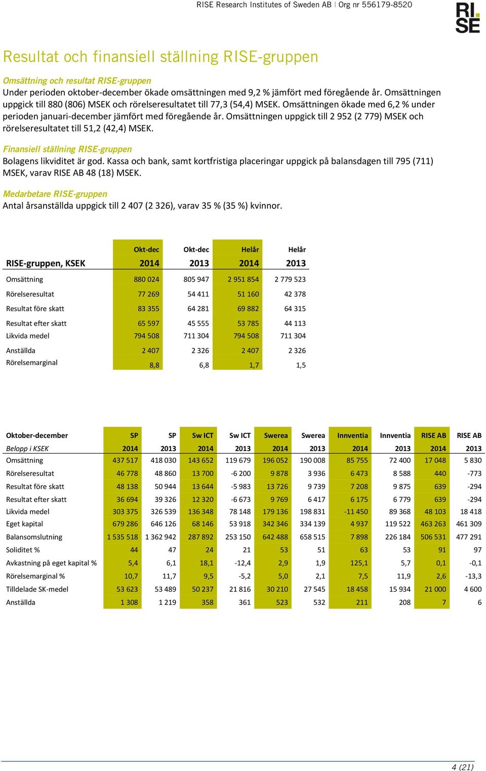 Omsättningen uppgick till 2 952 (2 779) MSEK och rörelseresultatet till 51,2 (42,4) MSEK. Finansiell ställning RISE-gruppen Bolagens likviditet är god.