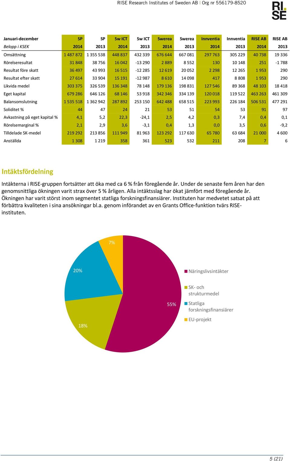 953 290 Resultat efter skatt 27 614 33 904 15 191 12 987 8 610 14 098 417 8 808 1 953 290 Likvida medel 303 375 326 539 136 348 78 148 179 136 198 831 127 546 89 368 48 103 18 418 Eget kapital 679