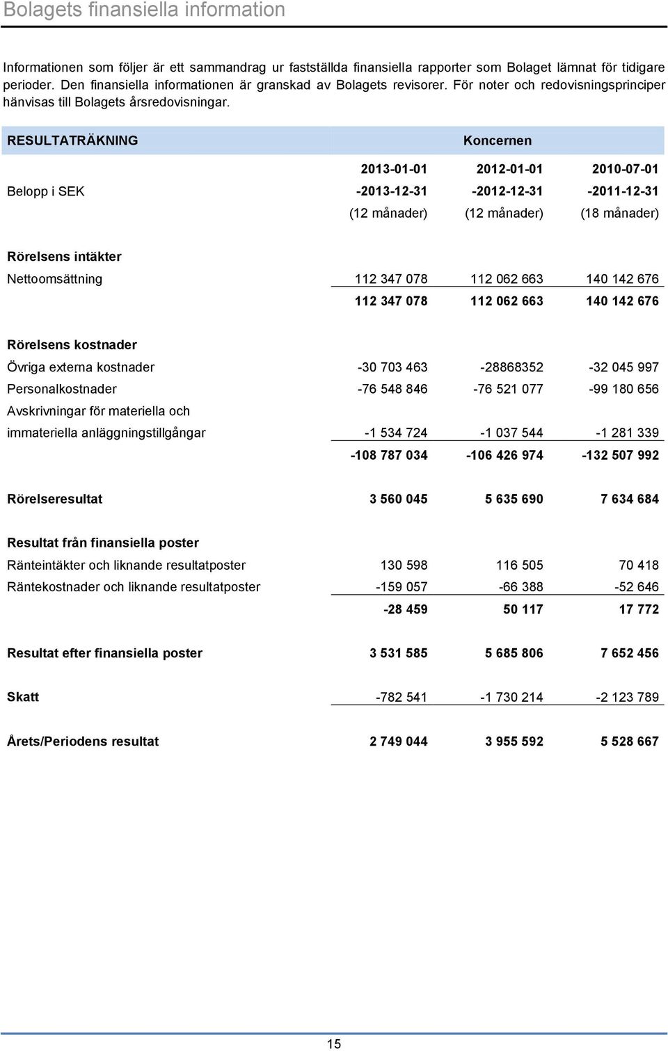 RESULTATRÄKNING Koncernen 2013-01-01 2012-01-01 2010-07-01 Belopp i SEK -2013-12-31-2012-12-31 -2011-12-31 (12 månader) (12 månader) (18 månader) Rörelsens intäkter Nettoomsättning 112 347 078 112