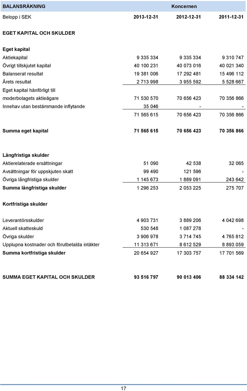 Innehav utan bestämmande inflytande 35 046 - - 71 565 615 70 656 423 70 356 866 Summa eget kapital 71 565 615 70 656 423 70 356 866 Långfristiga skulder Aktierelaterade ersättningar 51 090 42 538 32