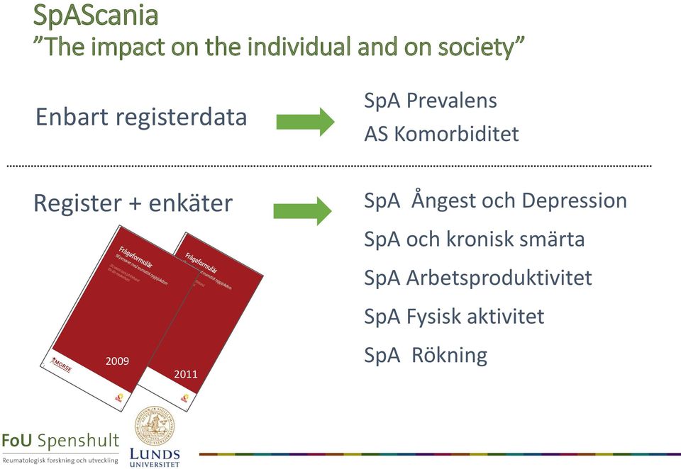 + enkäter SpA Ångest och Depression SpA och kronisk smärta