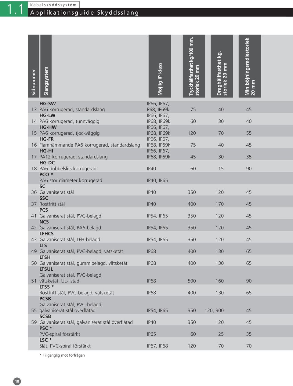 IP67, 16 Flamhämmande PA6 korrugerad, standardslang IP68, IP69k 75 40 45 HG-HI IP66, IP67, 17 PA12 korrugerad, standardslang IP68, IP69k 45 30 35 HG-DC 18 PA6 dubbelslits korrugerad IP40 60 15 90 PCO