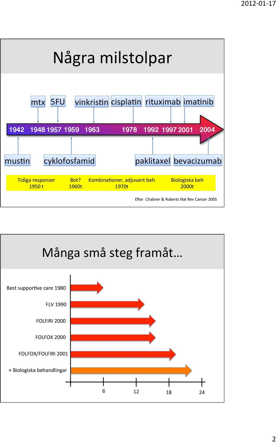 1960t Kombina:oner, adjuvant beh 1970t Biologiska beh 2000t EUer Chabner & Roberts Nat Rev Cancer 2005 Många