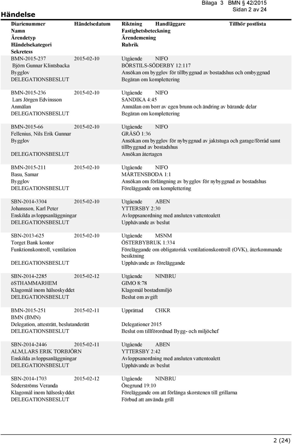 komplettering GRÄSÖ 1:36 Ansökan om bygglov för nybyggnad av jaktstuga och garage/förråd samt tillbyggnad av bostadshus Ansökan återtagen MÅRTENSBODA 1:1 Ansökan om förlängning av bygglov för