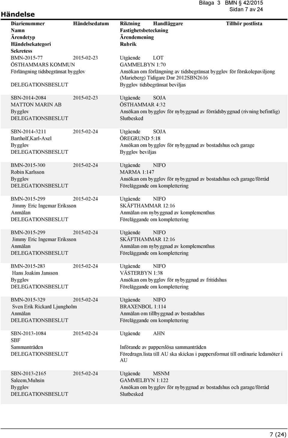 bygglov för nybyggnad av förrådsbyggnad (rivning befintlig) Utgående SOJA ÖREGRUND 5:18 Ansökan om bygglov för nybyggnad av bostadshus och garage beviljas MARMA 1:147 Ansökan om bygglov för nybyggnad