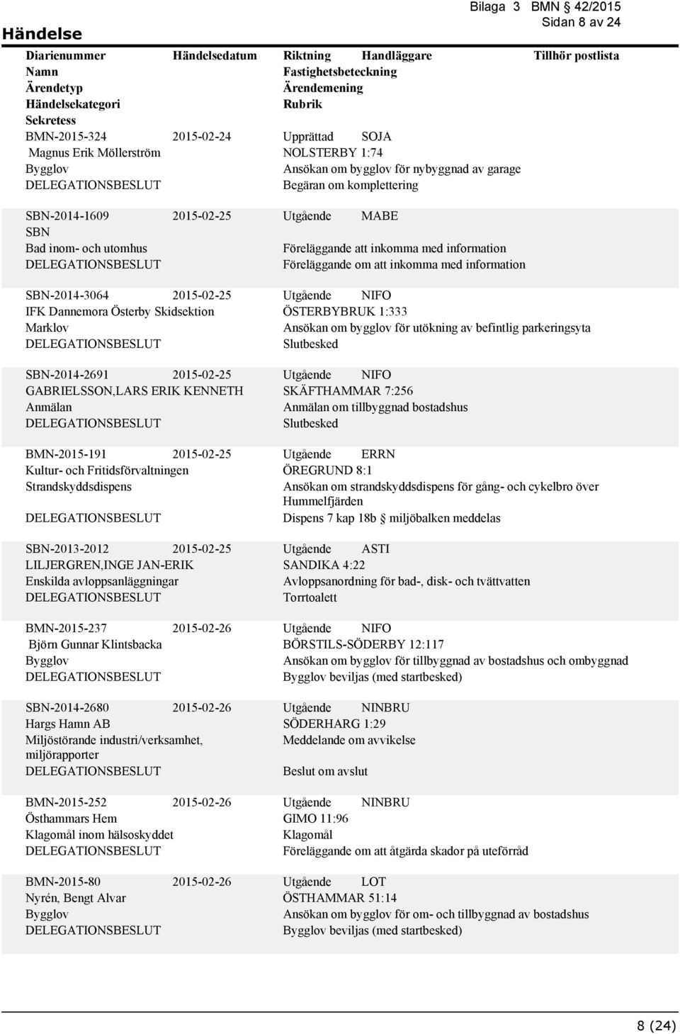 2015-02-25 GABRIELSSON,LARS ERIK KENNETH BMN-2015-191 2015-02-25 Kultur- och Fritidsförvaltningen Strandskyddsdispens SBN-2013-2012 2015-02-25 LILJERGREN,INGE JAN-ERIK ÖSTERBYBRUK 1:333 Ansökan om