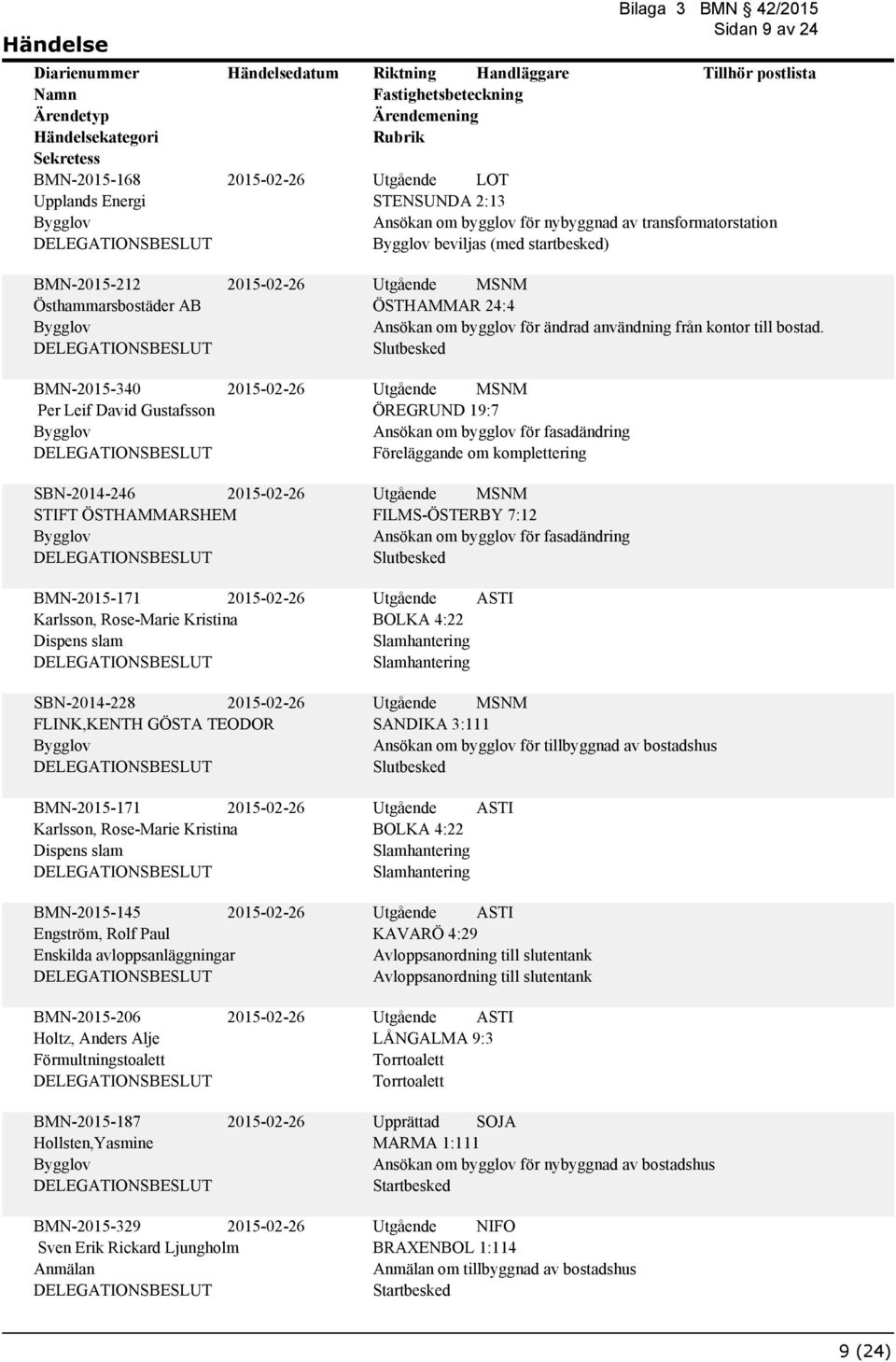 ÖREGRUND 19:7 Ansökan om bygglov för fasadändring Sidan 9 av 24 SBN-2014-246 2015-02-26 STIFT ÖSTHAMMARSHEM BMN-2015-171 2015-02-26 Karlsson, Rose-Marie Kristina Dispens slam SBN-2014-228 2015-02-26