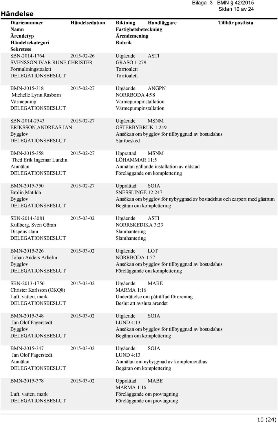 Ingemar Lundin BMN-2015-350 Brolin,Matilda SBN-2014-3081 Kullberg, Sven Göran Dispens slam BMN-2015-326 Johan Anders Arhelm SBN-2013-1756 Christer Karlsson (OKQ8) Luft, vatten, mark BMN-2015-348 Jan