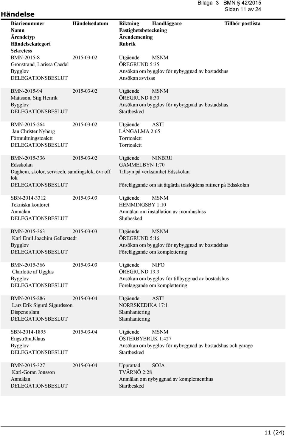 skolor, serviceh, samlingslok, övr off lok Utgående NINBRU GAMMELBYN 1:70 Tillsyn på verksamhet Edsskolan Föreläggande om att åtgärda träslöjdens rutiner på Edsskolan SBN-2014-3312 Tekniska kontoret