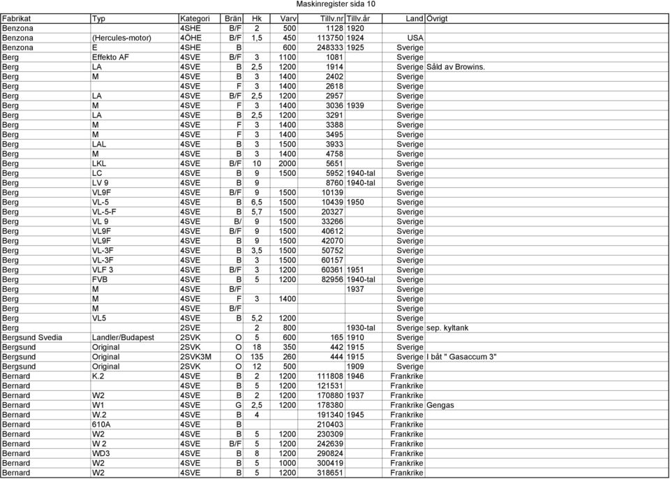Berg M 4SVE B 3 1400 2402 Sverige Berg 4SVE F 3 1400 2618 Sverige Berg LA 4SVE B/F 2,5 1200 2957 Sverige Berg M 4SVE F 3 1400 3036 1939 Sverige Berg LA 4SVE B 2,5 1200 3291 Sverige Berg M 4SVE F 3
